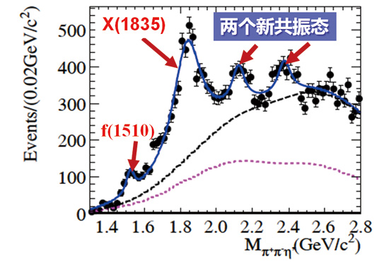 發(fā)現(xiàn)X(1835)等新粒子